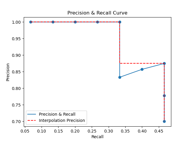Precision &amp; Recall Curve