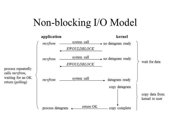 Non-Blocking I/O Model